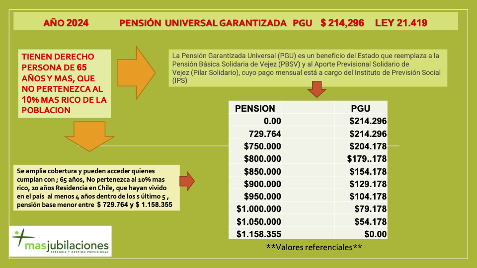 Pensión Universal Garantizada 2024